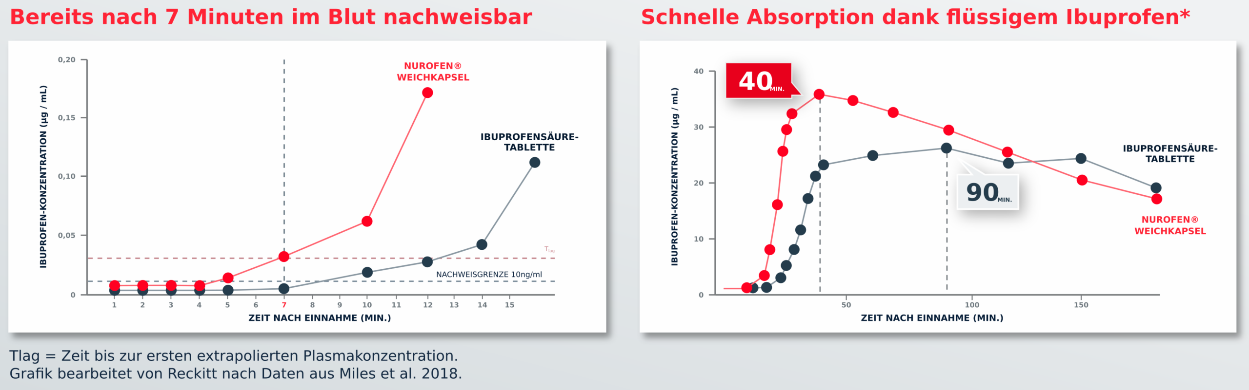 Pharmakokinetischer Vergleich von Ibuprofen-Weichkapseln und Ibuprofensäure-Tabletten: Nachweis im Blut nach 7 Minuten und maximale Plasmakonzentration nach 40 statt 90 Minuten. Grafik bearbeitet von Reckitt nach Miles et al. 2018.