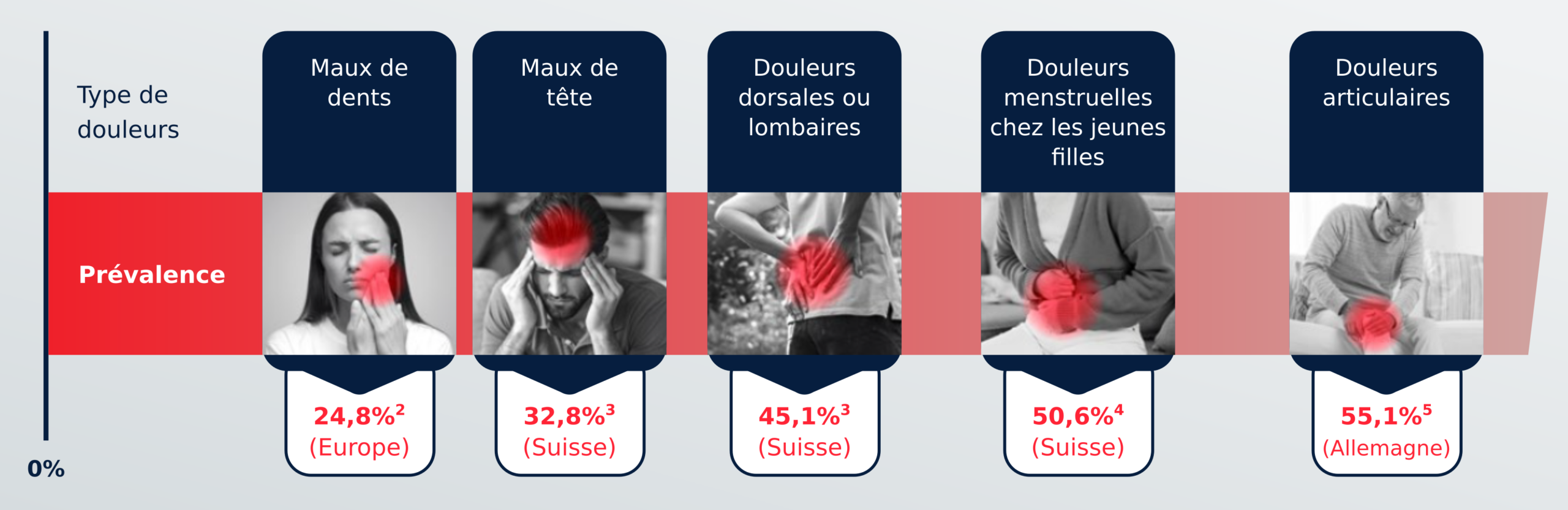 Prévalence des douleurs : maux de dents 24,8 % en Europe (2), maux de tête 32,8 % en Suisse (3), douleurs dorsales ou lombaires 45,1 % en Suisse (3), douleurs menstruelles chez les jeunes filles 50,6 % en Suisse (4), douleurs articulaires 55,1 % en Allemagne (5).