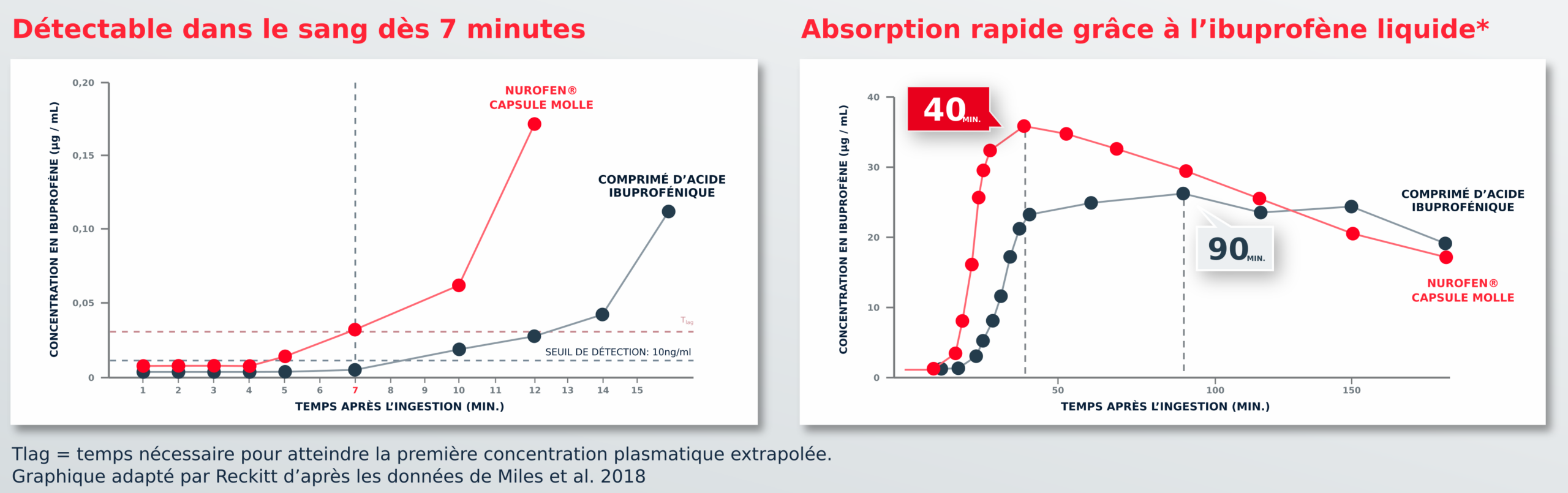 Comparaison pharmacocinétique entre capsules molles d’ibuprofène et comprimés d’acide ibuprofénique : détectable dans le sang dès 7 minutes et concentration plasmatique maximale à 40 au lieu de 90 minutes. Graphique adapté par Reckitt d’après Miles et al. 2018.